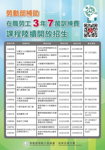 高分署推出600門搶手訓練課程 補助在職勞工培育多元化產業人才