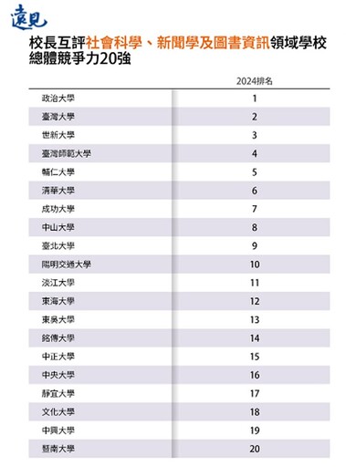 世新大學特色領域奪私校第一！「特色通識」加值傳播力