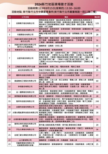 竹北就業中心8/15徵才活動 攜手企業釋1101職缺薪資最高70K