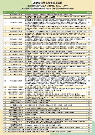 「越過障礙．就愛你」9/20新竹地區現場徵才 薪資上看100K