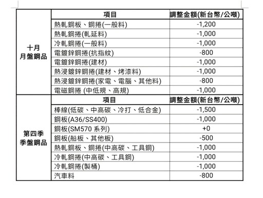 中鋼十月盤價全面下調 第四季差異化訂價穩定市場信心