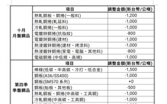 中鋼十月盤價全面下調 第四季差異化訂價穩定市場信心