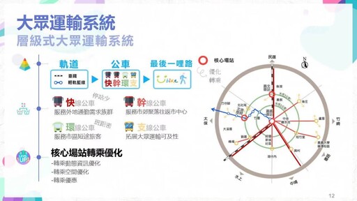 嘉市府旗艦計畫「三橫三縱三環新路網」規劃成果說明會