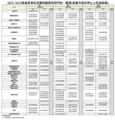 高雄停班課 高雄長庚、鳳山醫院緊急醫療服務異動