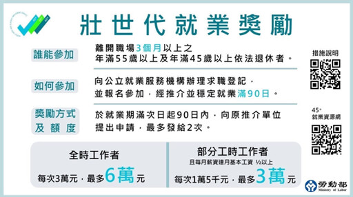 桃分署鼓勵壯世代重回職場 再就業獎勵金最高可領6萬元