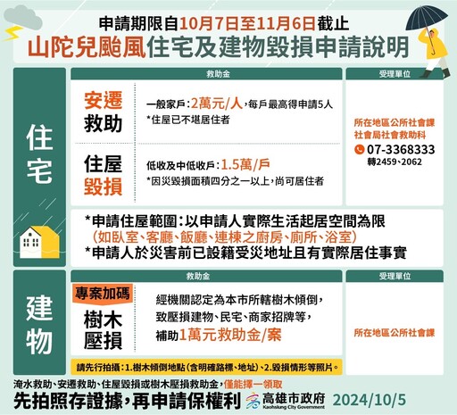 速申救助金！颱風山陀兒重創高雄 10/7日開放多項補助申請