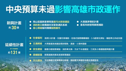 高市府呼籲中央完成預算審議促進發展 社福與基建恐受損