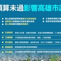 高市府呼籲中央完成預算審議促進發展 社福與基建恐受損