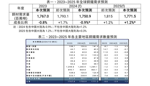 世界鋼鐵協會發布最新需求預測 今明兩年全球鋼鐵需求逐漸回溫