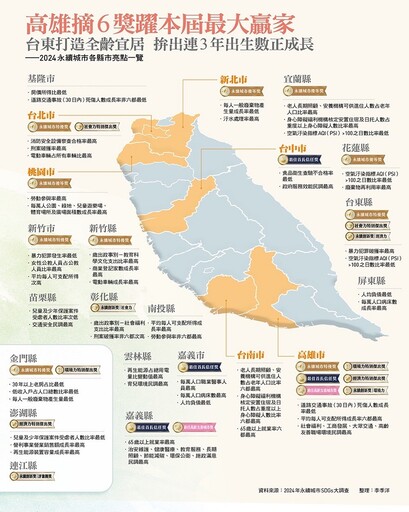 2024永續城市SDGs大調查暨永續創新獎 臺東獲三項殊榮