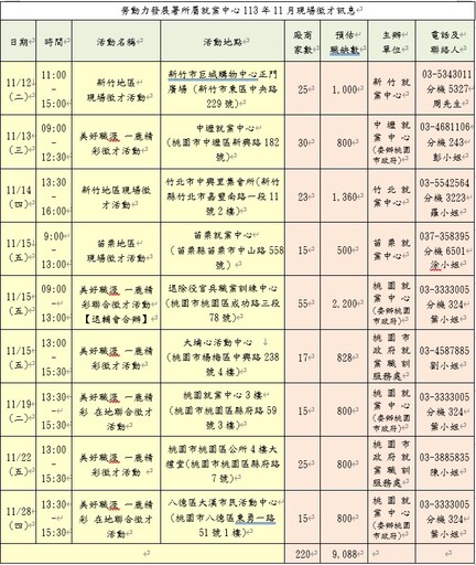 年終求職及轉職好時機 桃竹苗區釋萬個職缺現場設有職涯探索專區