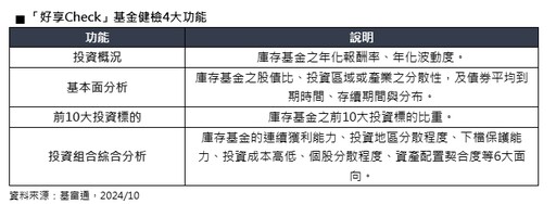 歡慶基富通8周年 客戶獨享「好享Check基金健檢」