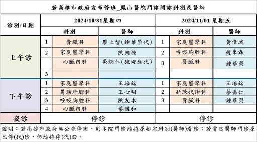 高雄停班課防颱 各醫院門診服務調整看這裡