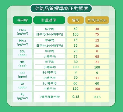 因應空氣品質標準加嚴 嘉義市精進空污應變作為