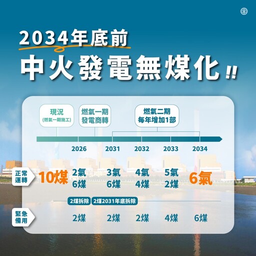 台中電廠以氣代煤規劃 最遲2034年底前無煤化