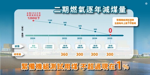 台中電廠以氣代煤規劃 最遲2034年底前無煤化