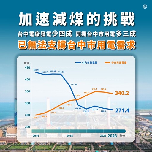 台中電廠以氣代煤規劃 最遲2034年底前無煤化