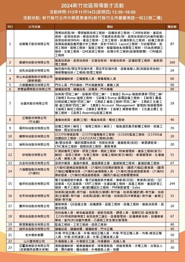 竹北中興里集會所11/14徵才活動 釋千餘職缺把握年底求職機會