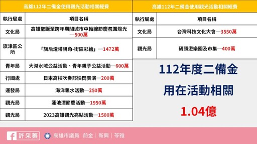 1.04億辦活動？許采蓁批才是真正浪費「救命錢」 陳其邁：應從整體來看