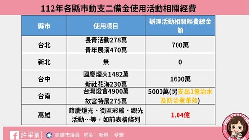 1.04億辦活動？許采蓁批才是真正浪費「救命錢」 陳其邁：應從整體來看