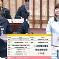 1.04億辦活動？許采蓁批才是真正浪費「救命錢」 陳其邁：應從整體來看