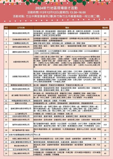 2024年新竹地區聯合徵才活動 24廠商釋出1472個優質職缺