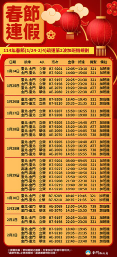 第二波114年春節臺金機票 12/17晚上6時開放訂位