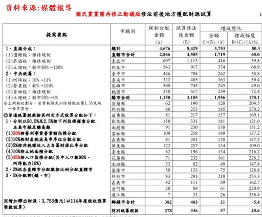 高市府痛批財劃法修正草率不公 資源逆分配惡化城鄉差距