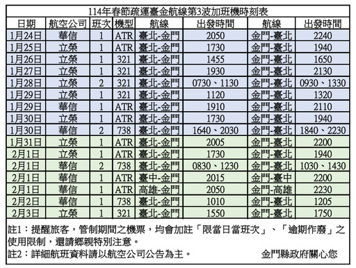 114年春節第3波加班機 金門縣府1/6上午9時開放訂位