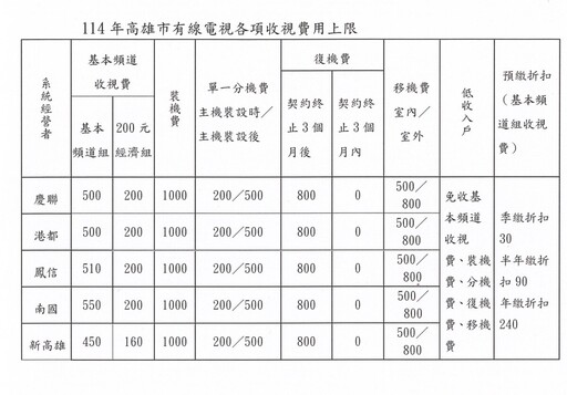 高雄市114年有線電視 基本頻道收視費用不調漲