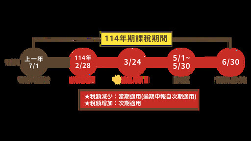 房屋稅變更提醒：3月24日前申報享優惠