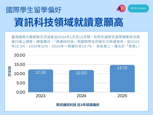 2025國際招生藍海趨勢 人工智慧當道資訊科技領域就讀意願高