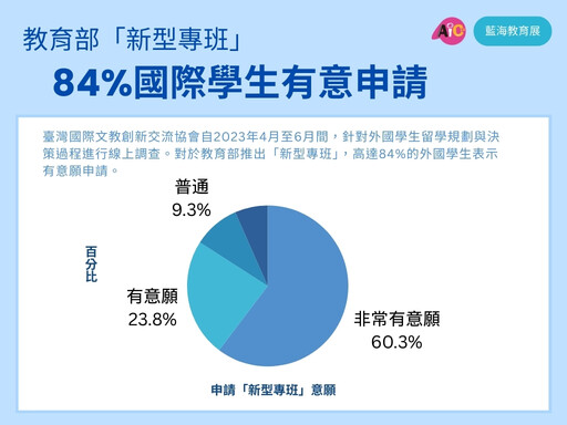 2025國際招生藍海趨勢 人工智慧當道資訊科技領域就讀意願高