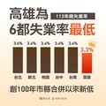 招商引資奏效 113年高雄市6都失業率3.3%創最低