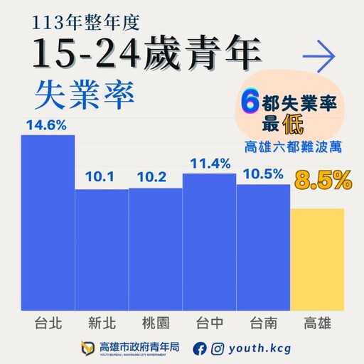 高市青年局助青年打造實戰力 增加青年畢業即就業良機