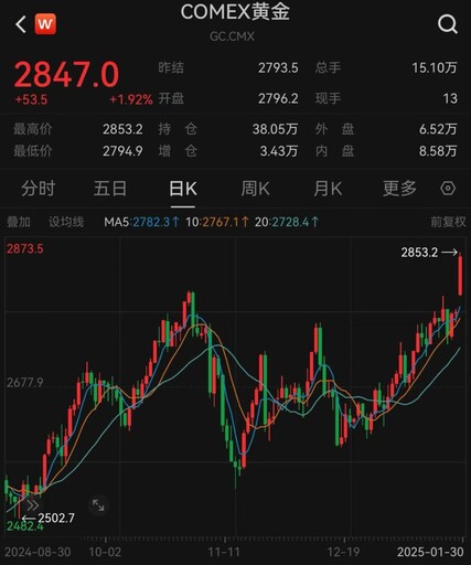 國際金價再創歷史新高 問題關鍵還是川普