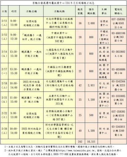 桃竹苗地區舉辦8場大型徵才活動 助您蛇來運轉好薪情