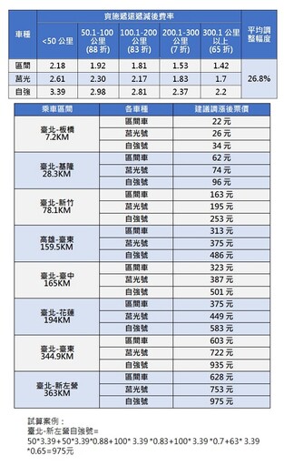 臺鐵漲價了平均調幅26.8% 送交部審議