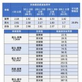 臺鐵漲價了平均調幅26.8% 送交部審議