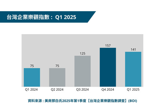 2025年第一季全球企業與台灣企業樂觀指數 鄧白氏：雙雙回調