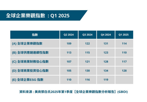 2025年第一季全球企業與台灣企業樂觀指數 鄧白氏：雙雙回調