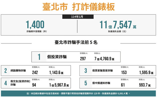 1月詐紅包財損高達11億7547萬 北市警局繪四格漫畫提醒民眾小心荷包