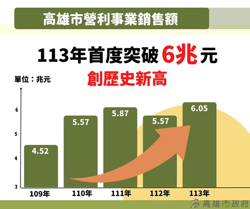 招商+觀光雙引擎 高雄113年營收6兆 續創高峰