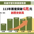 招商+觀光雙引擎 高雄113年營收6兆 續創高峰