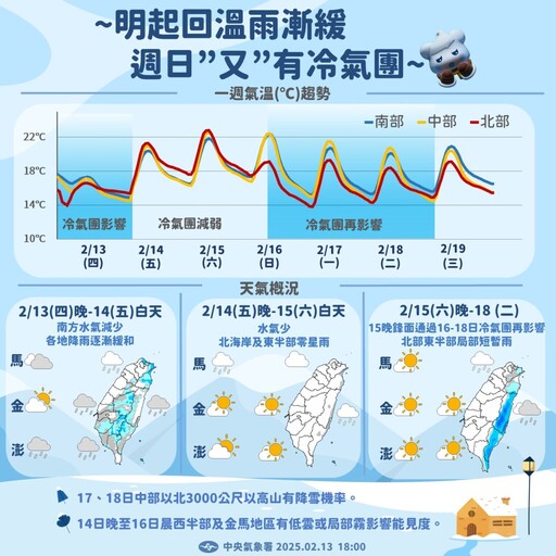 春天後母面，天氣變化大！週末回溫雨漸緩週日再迎冷氣團