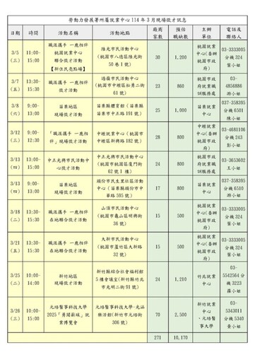 桃竹苗分署助力求職者掌握職場競爭優勢 3月份徵才活動精采可期