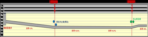 打造臺北成為韌性城市 斥資30億打造敦北大排因應極端降雨多管齊下防災