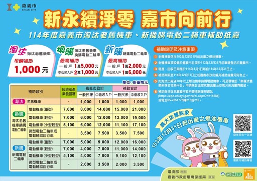 嘉義市政府加碼補助 加速機車汰舊促進運具電動化