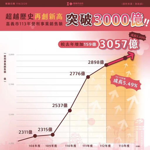 嘉市113年營利事業銷售額連6年破紀錄 衝破3000億