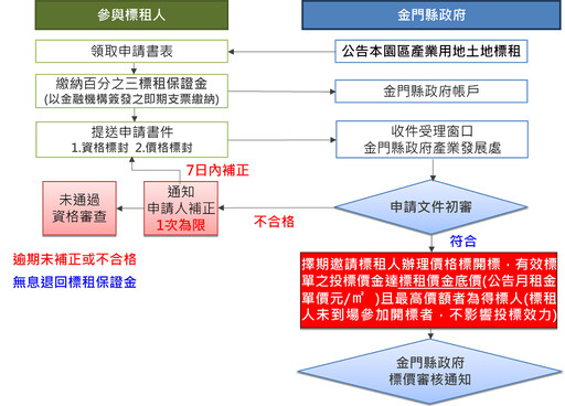 金門縣產遊博覽園區啟動招商